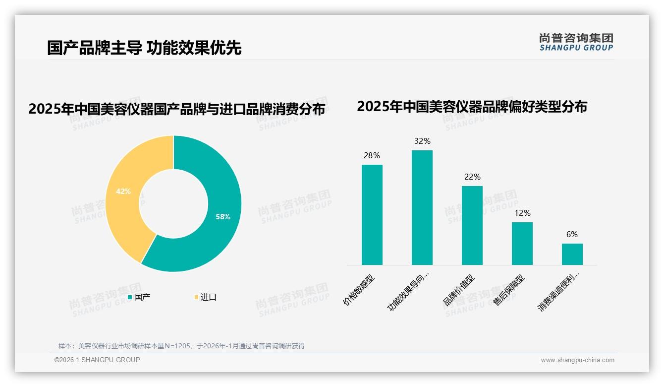 尚普咨询集团行业观察：38%用户因效果更好换品牌，技术迭代成美容仪器竞争焦点-2026年1月-美容仪器-38