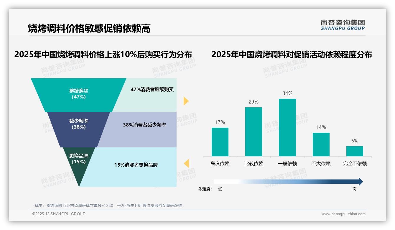 38%年轻客群撬动烧烤调料80%社交分享裂变——尚普咨询集团报告披露-2025年12月-烧烤调料-38