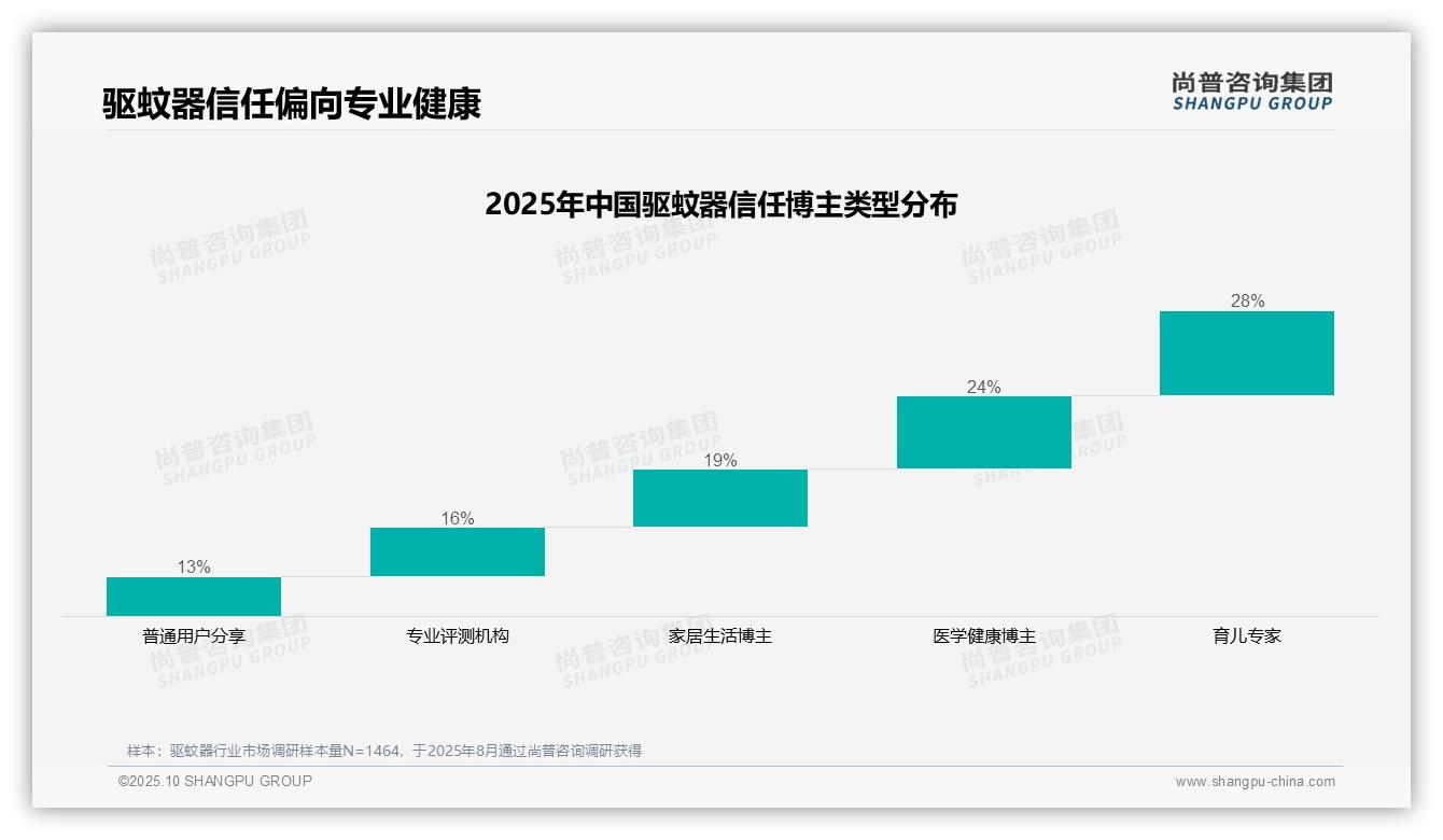 育儿专家赢得28%驱蚊器消费者信任——尚普咨询集团报告深度解析-2025年10月-驱蚊器-38