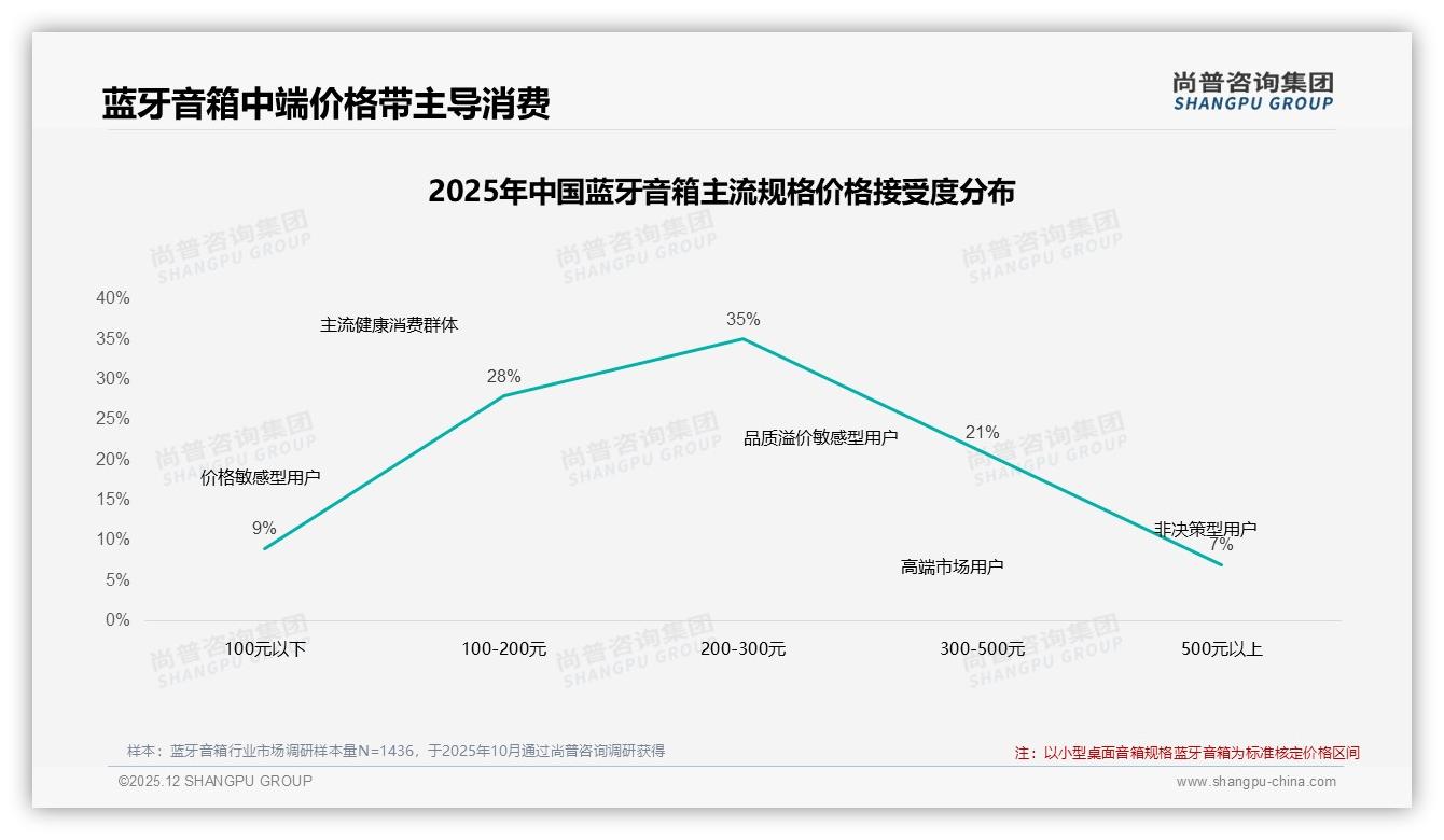 尚普咨询集团蓝牙音箱品类年报：26-35岁占31%男性58%个人决策引爆市场-2025年12月-蓝牙音箱-38