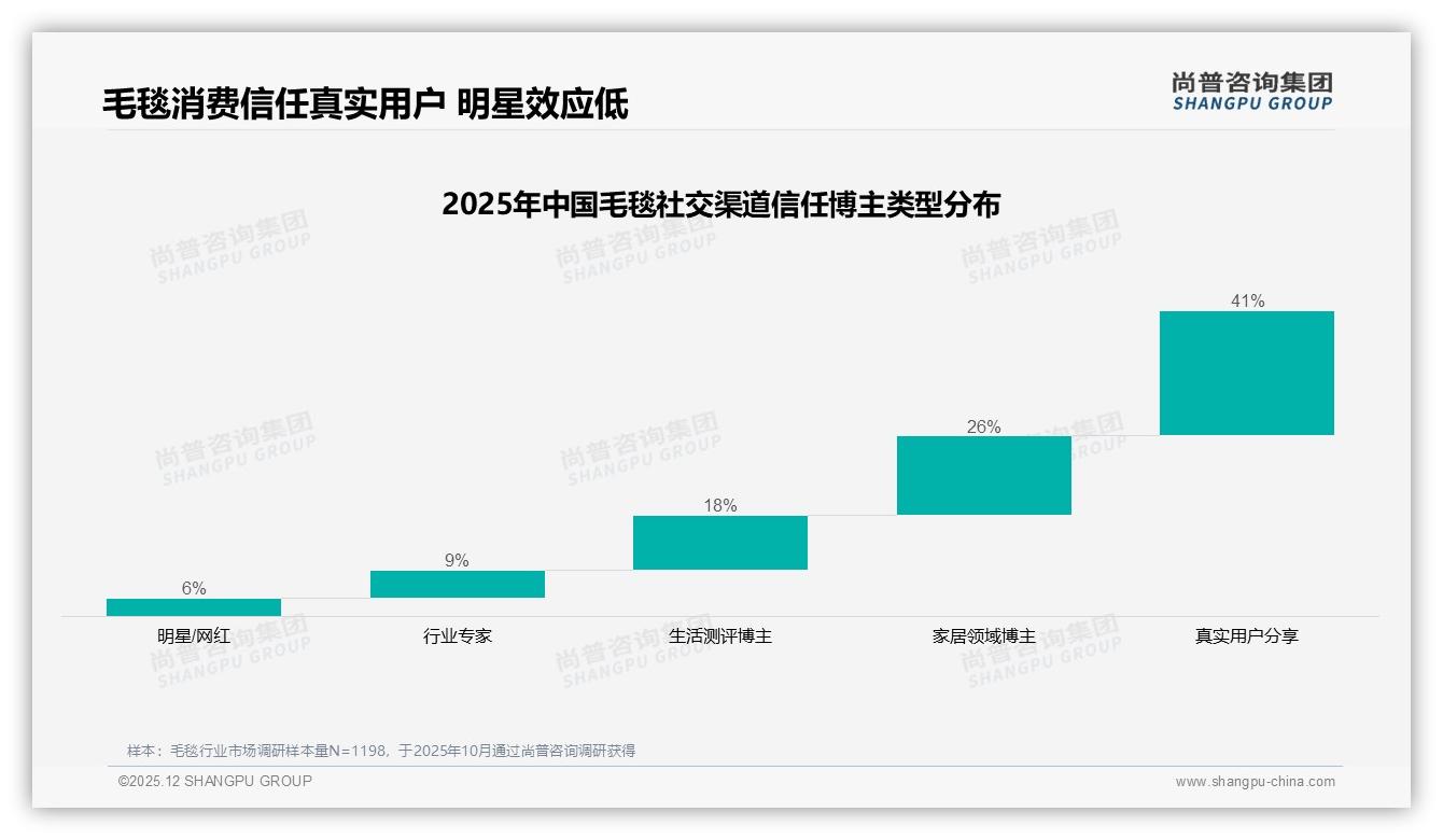 54%愿意推荐毛毯但32%不满质量品牌如何守住口碑——尚普咨询集团研究报告精选-2025年12月-毛毯-38