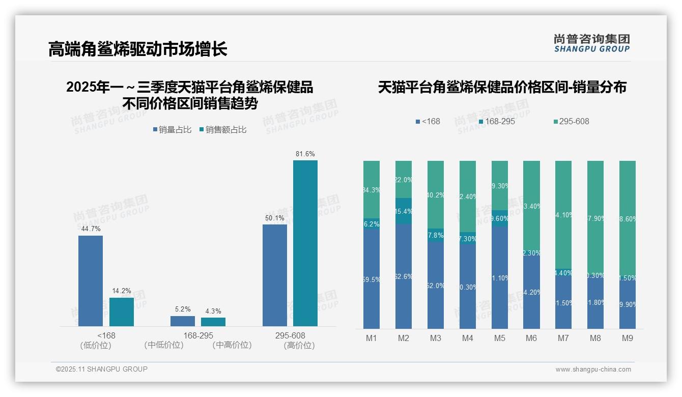 角鲨烯保健品高端区间贡献81.6%销售额：这一结论来自尚普咨询集团权威报告-2025年11月-角鲨烯保健品-38