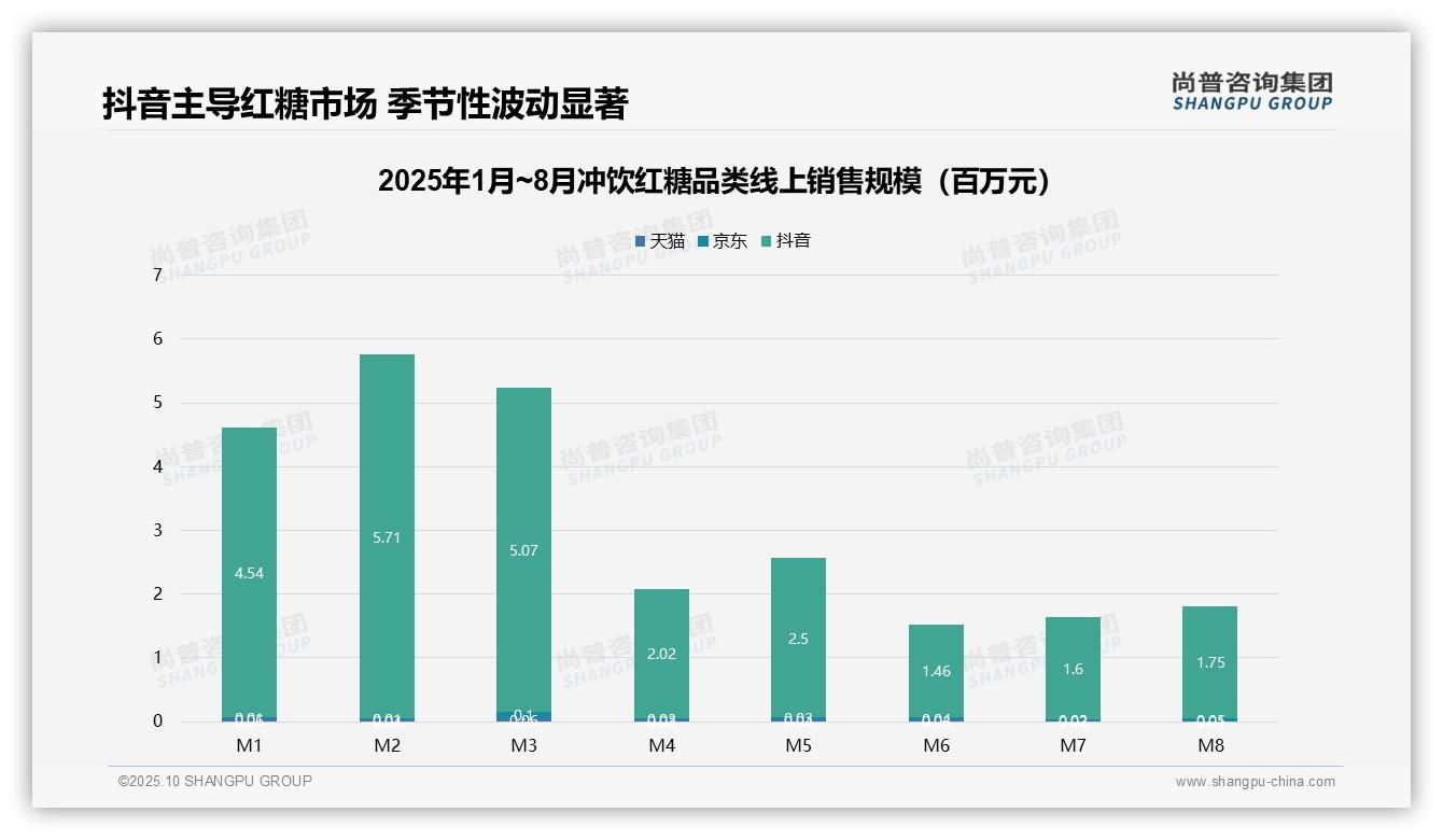 数据说话：尚普咨询集团报告指出抖音主导冲饮红糖市场，份额达96.5%-2025年10月-冲饮红糖-38