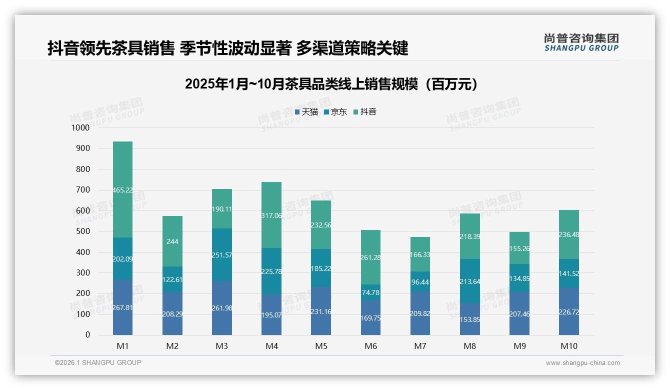 尚普咨询集团数据洞察：抖音44.7%销售额来自547元以上高端茶具，直播溢价力MAX-2026年1月-茶具-38