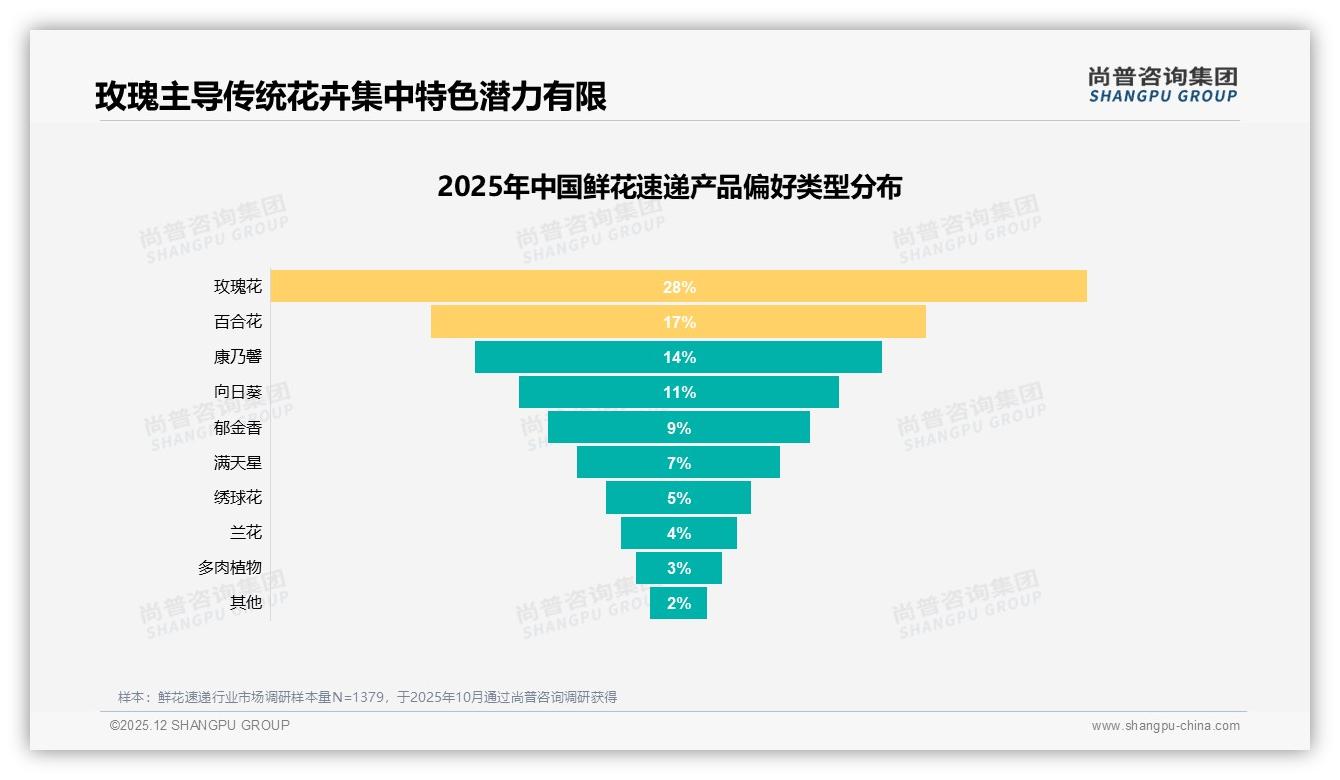 鲜花速递85%低价订单撑销量但仅贡献55%销售额，中高端128-285元成利润高地——尚普咨询集团报告披露-2025年12月-鲜花速递-38