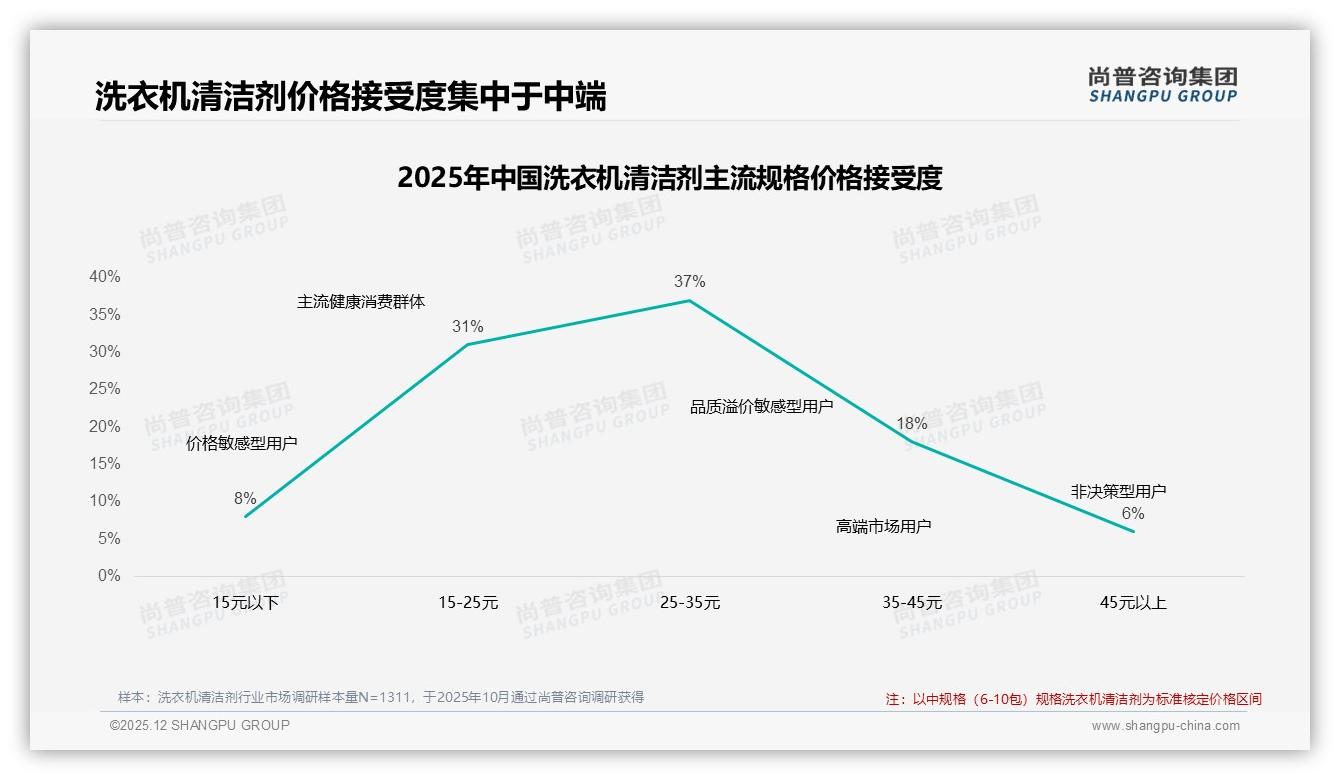 34%消费者最看重洗衣机清洁剂功效，卫生健康场景占67%需求——尚普咨询集团权威发布-2025年12月-洗衣机清洁剂-38