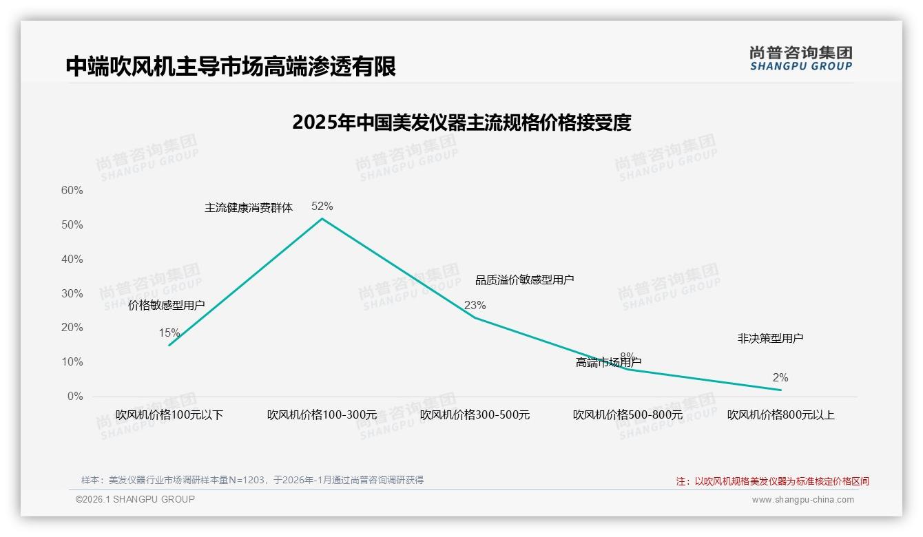 尚普咨询集团年度复盘：吹风机52%价格接受度锁定100-300元黄金带-2026年1月-美发仪器-38