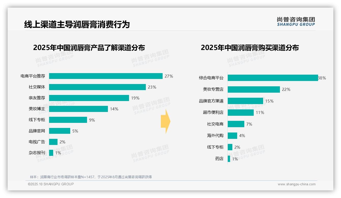 尚普咨询集团报告核心结论：冬季使用占比45%-2025年10月-润唇膏-38