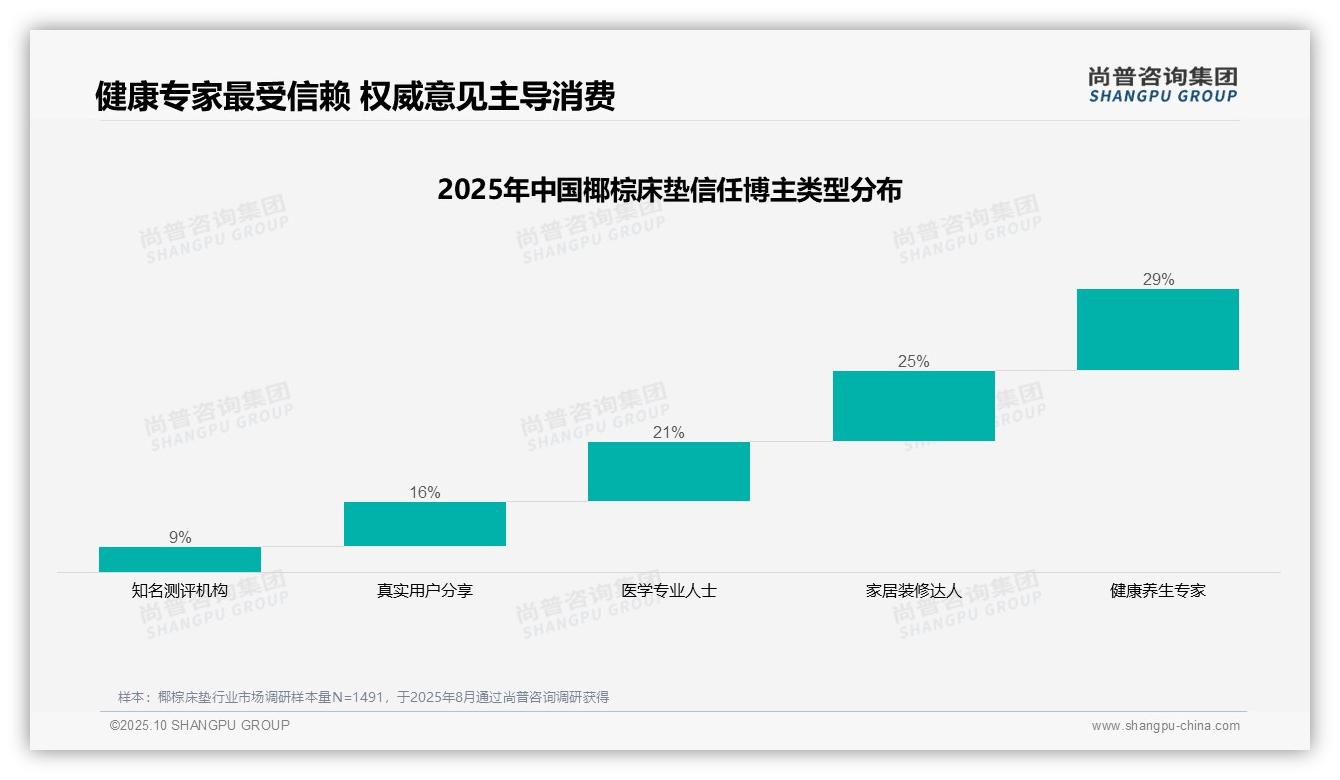 65%选购信息来自熟人推荐——尚普咨询集团报告深度解析-2025年10月-椰棕床垫-38