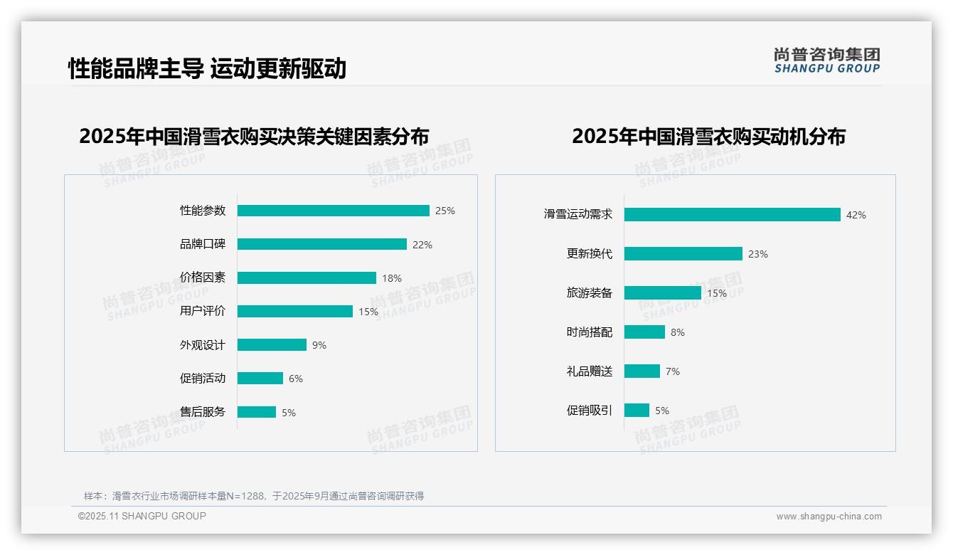 尚普咨询集团证实：运动需求驱动42%购买-2025年11月-滑雪衣-38