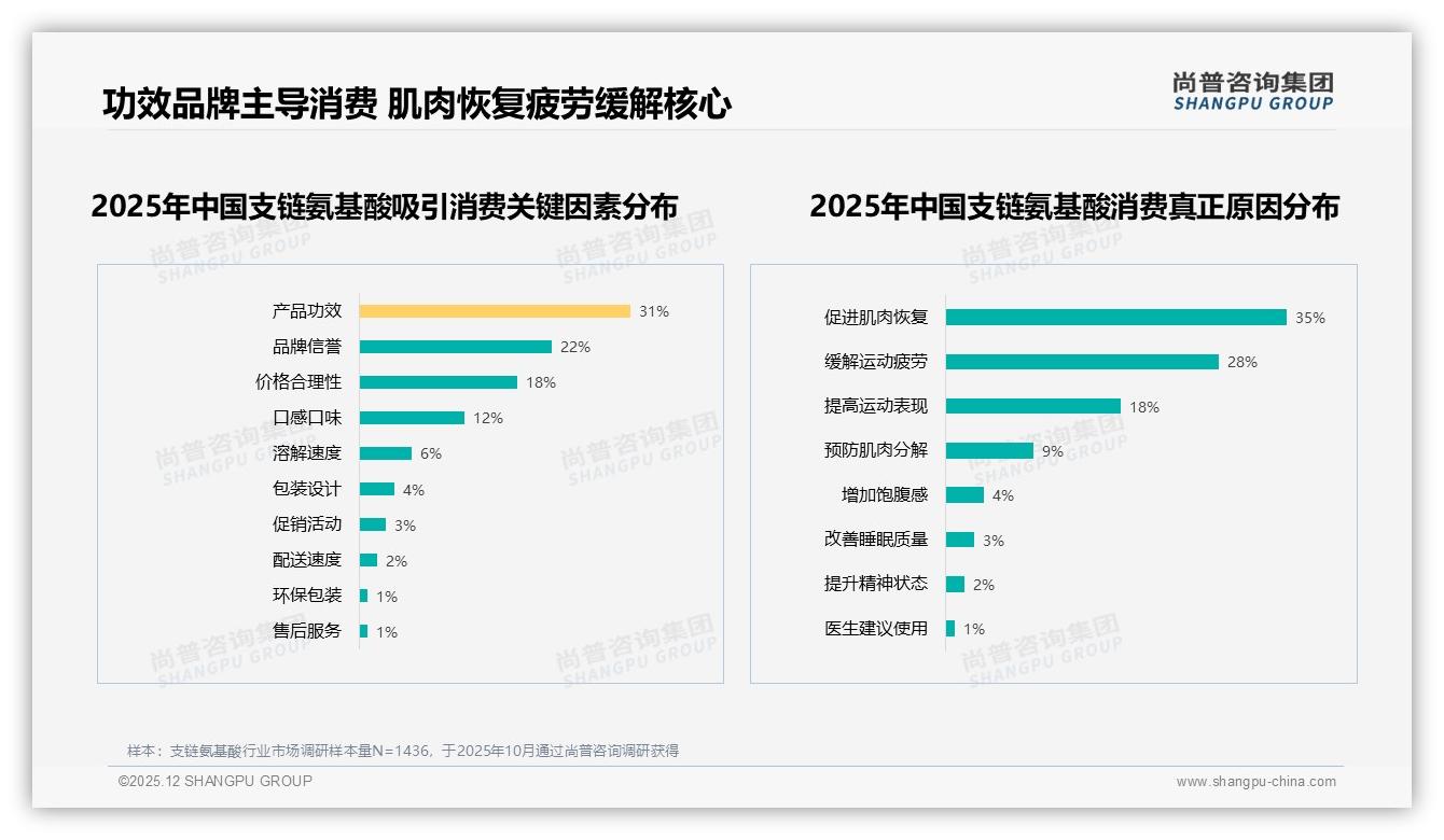 每周3至5次规律补充占34%，支链氨基酸500g罐装27%最受欢迎——尚普咨询集团趋势雷达-2025年12月-支链氨基酸-38