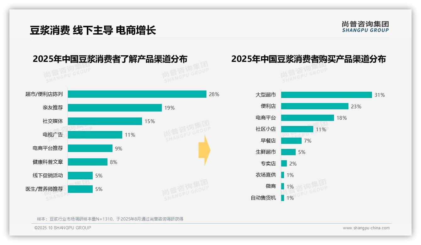 尚普咨询集团报告解读：为何说夏季消费占比28%-2025年10月-豆浆-38