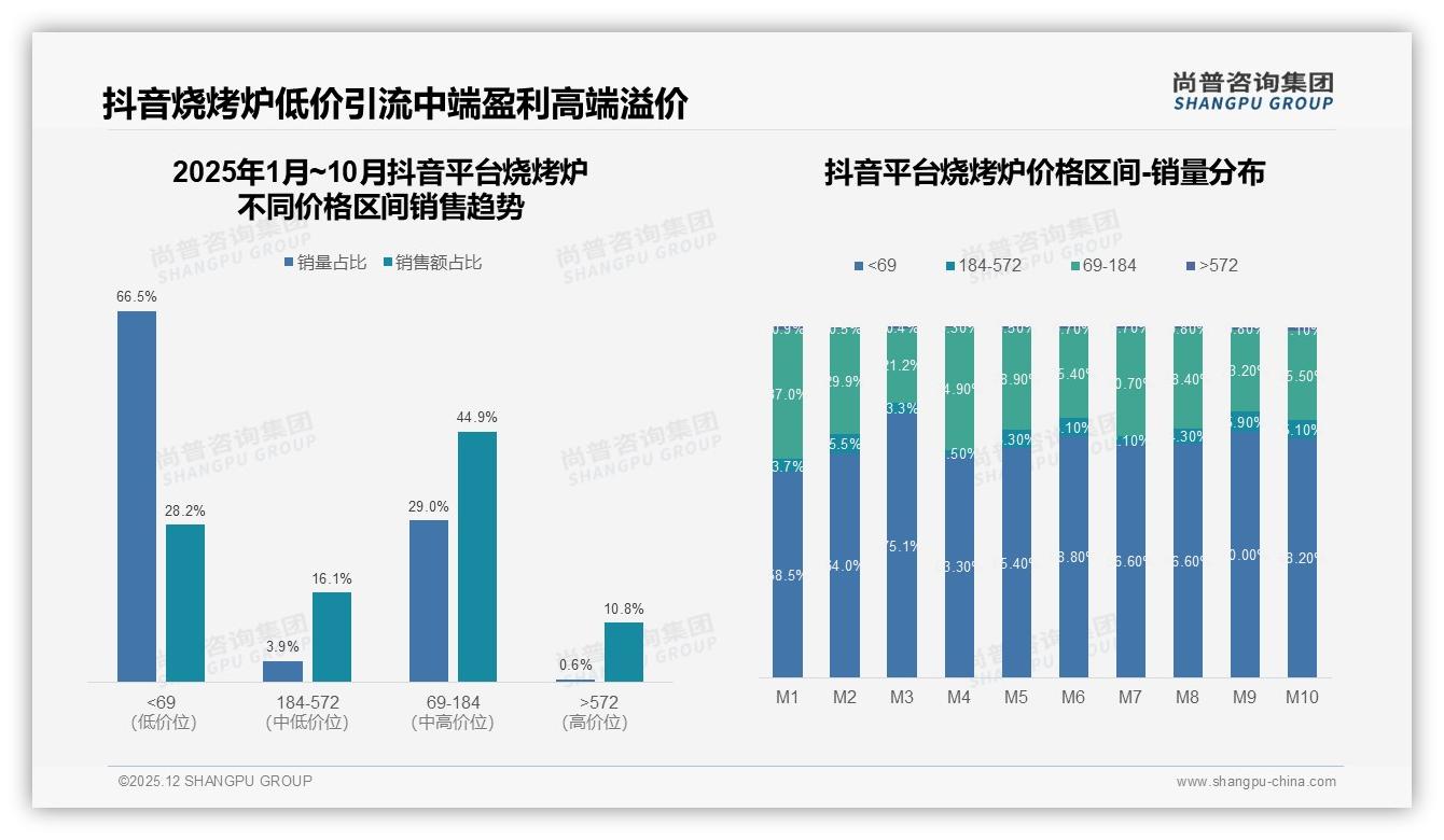 烧烤炉电商渠道占比51%，线上社交裂变27%流量重构购买路径——尚普咨询集团报告披露-2025年12月-烧烤炉-38