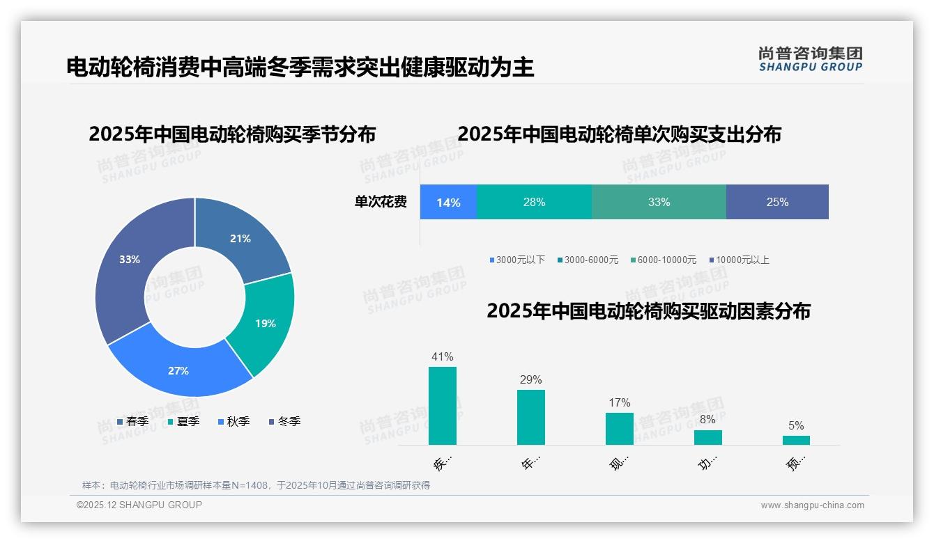 41%消费者愿为电动轮椅涨价10%留品牌，忠诚与价格敏感并存——尚普咨询集团权威发布-2025年12月-电动轮椅-38