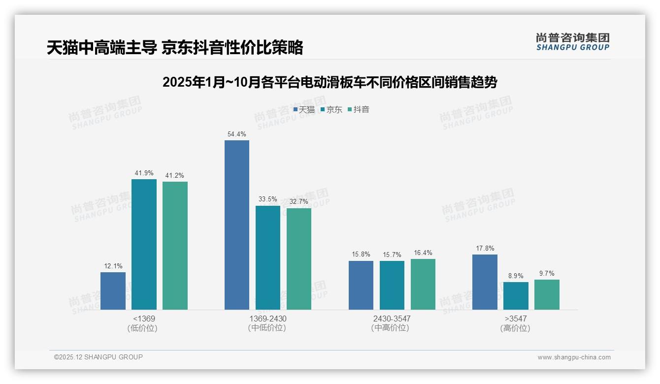 尚普咨询集团品类洞察：通勤场景38%激活电动滑板车1500至2000元37%销量-2025年12月-电动滑板车-38
