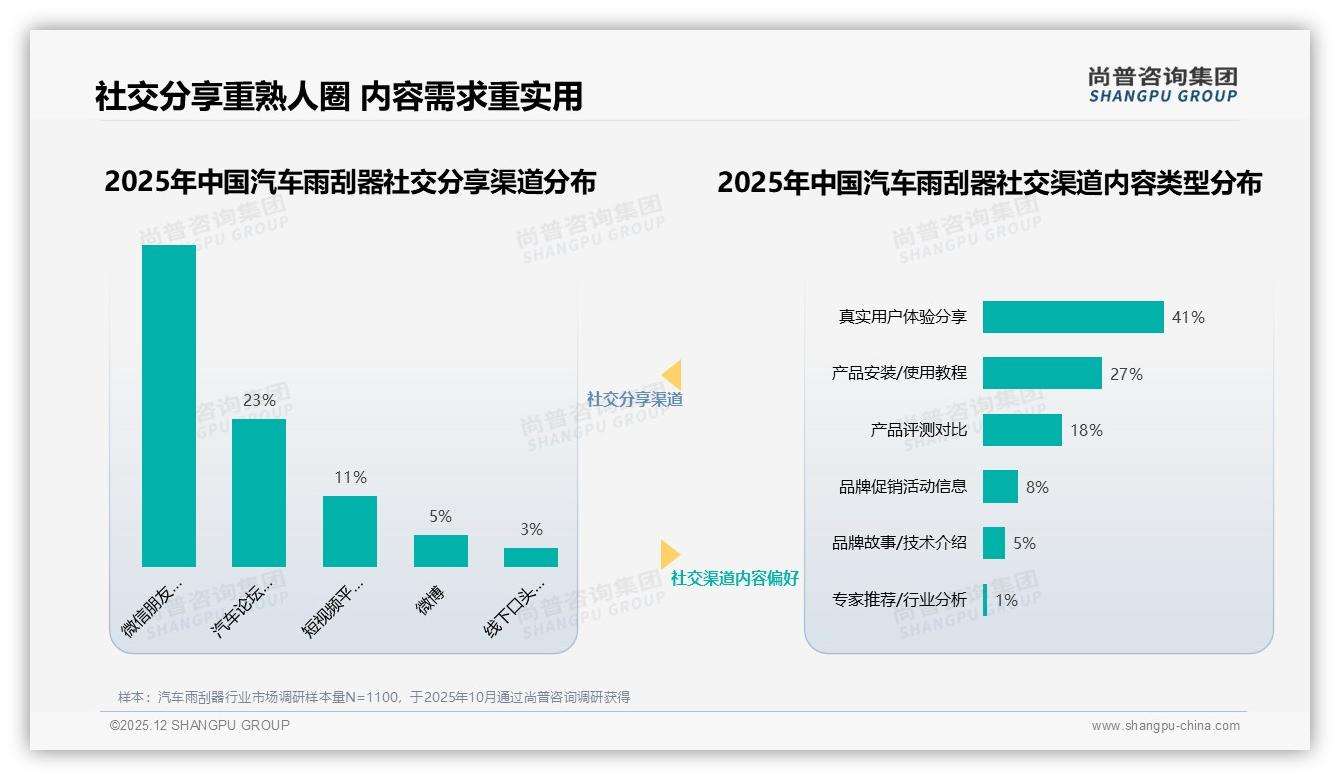 46%消费者信任汽车维修技师推荐雨刮器，朋友圈58%分享——尚普咨询集团专题解读-2025年12月-汽车雨刮器-38