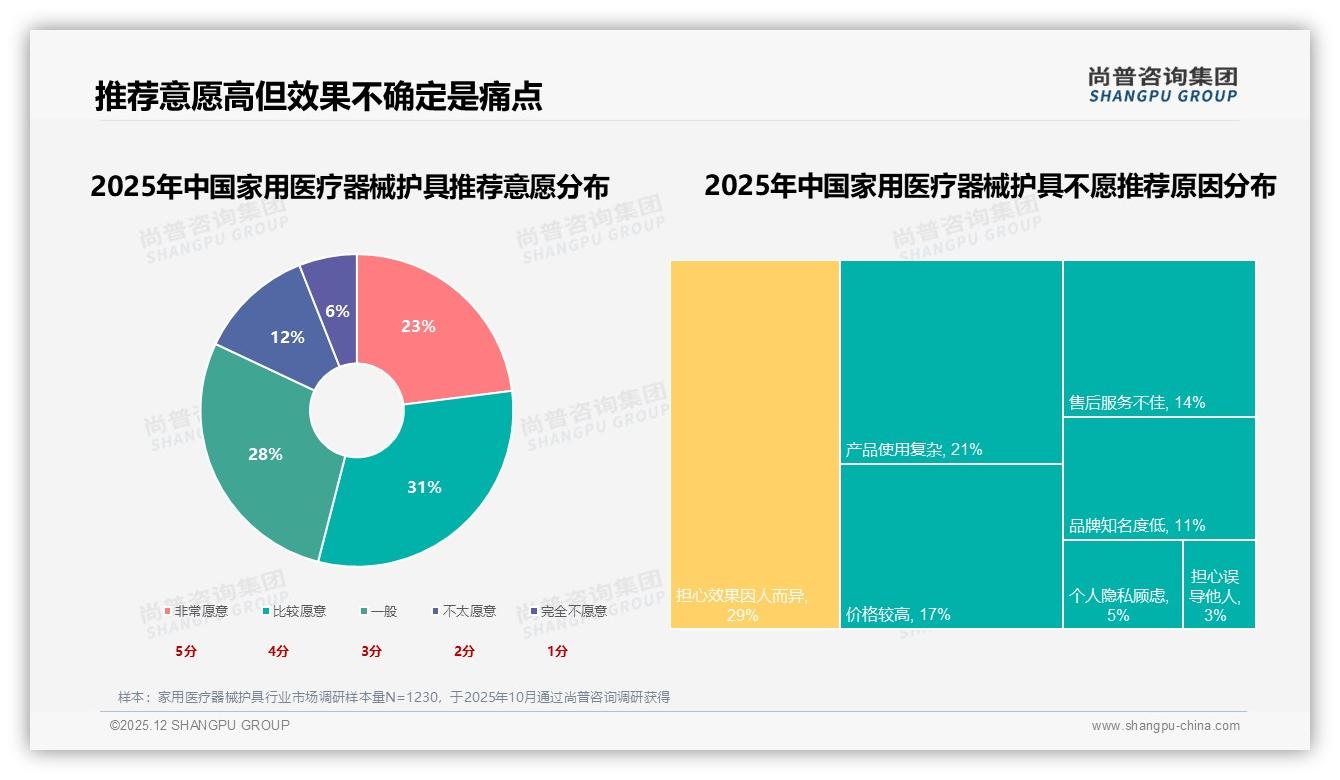 家用医疗器械护具31%智能客服需求，尚普咨询集团研报速览提示售后体验短板-2025年12月-家用医疗器械护具-38