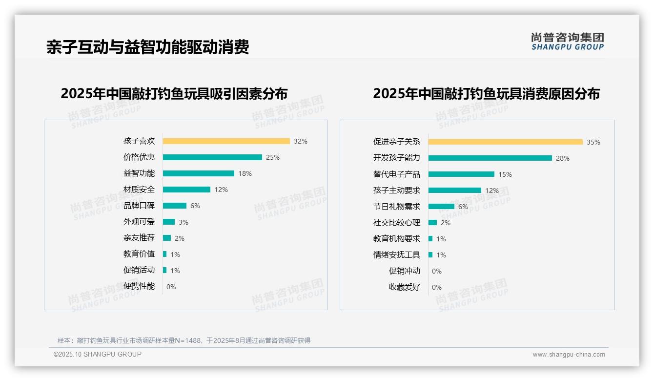 尚普咨询集团报告出炉,指出35%家长选择敲打钓鱼玩具促进亲子互动-2025年10月-敲打钓鱼玩具-38