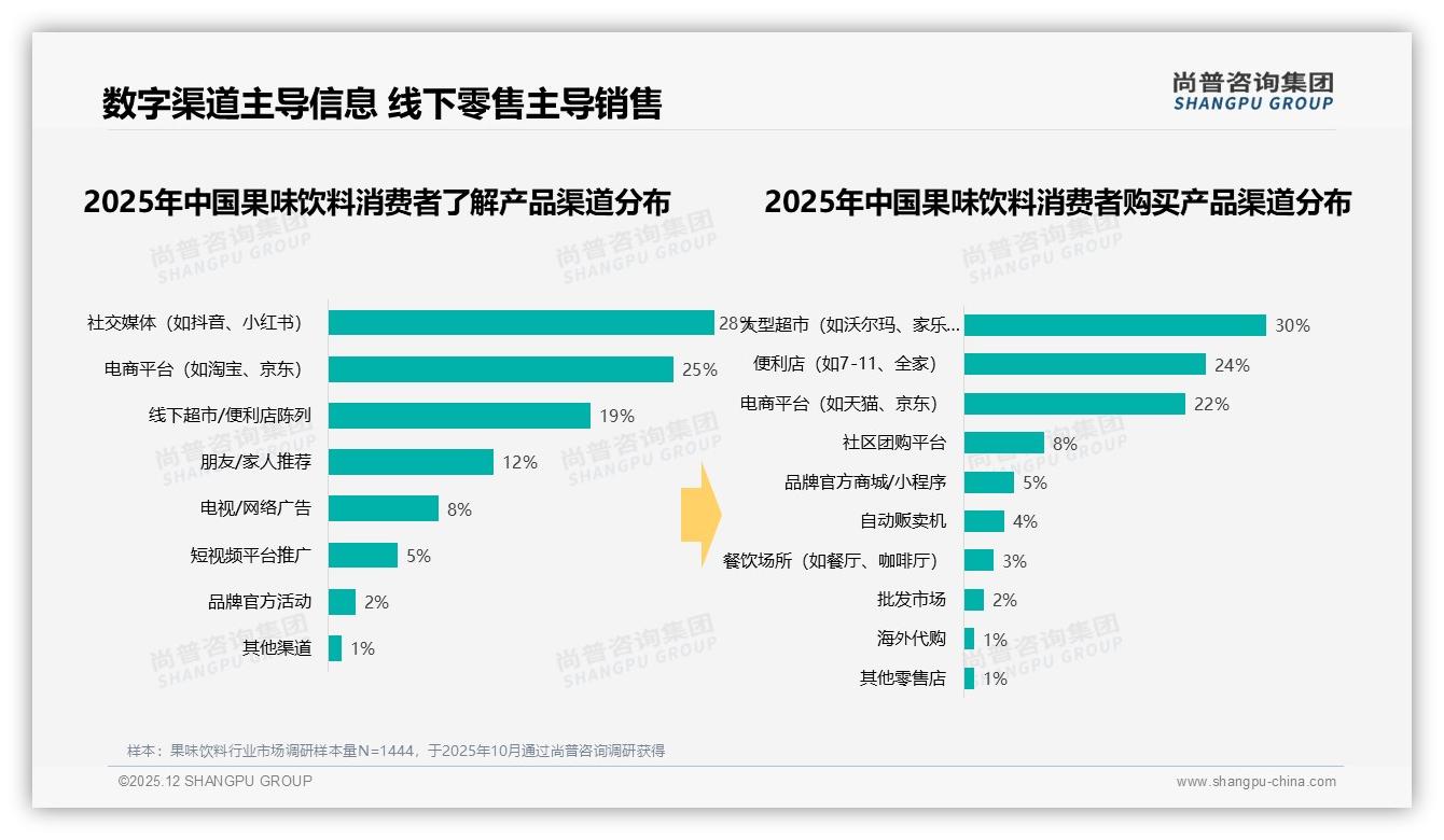 尚普咨询集团权威发布：18到35岁女性占59%果味饮料市场她经济红利-2025年12月-果味饮料-38