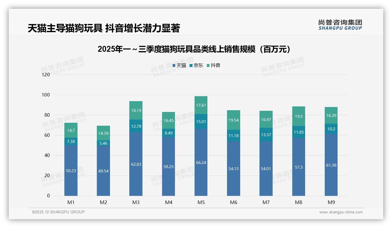 尚普咨询集团数据洞察：天猫占66.7%份额却面临抖音低价冲击-2025年12月-猫狗玩具-38