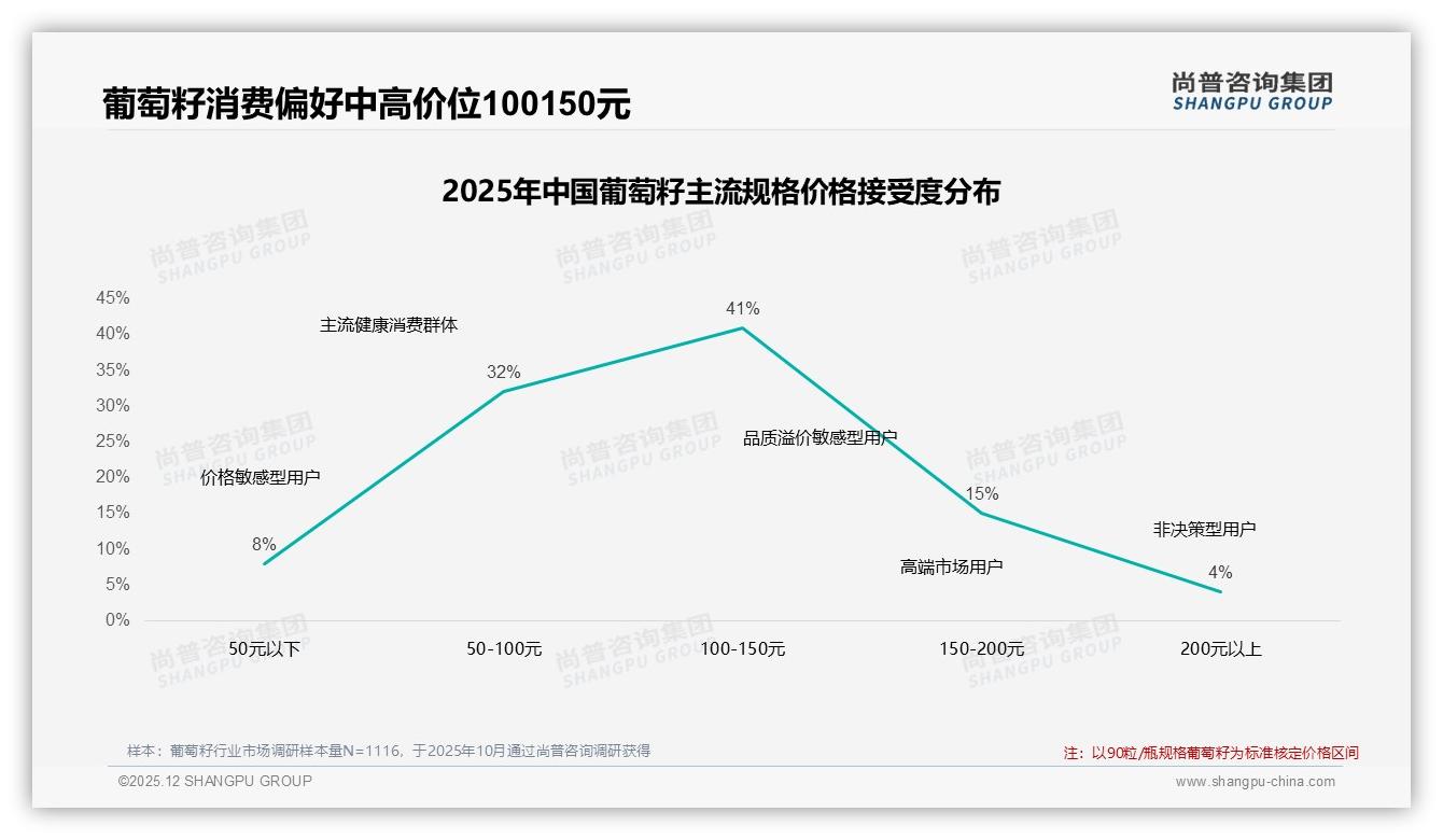 尚普咨询集团报告解读：26-45岁69%女性中青年葡萄籽消费力领跑-2025年12月-葡萄籽-38