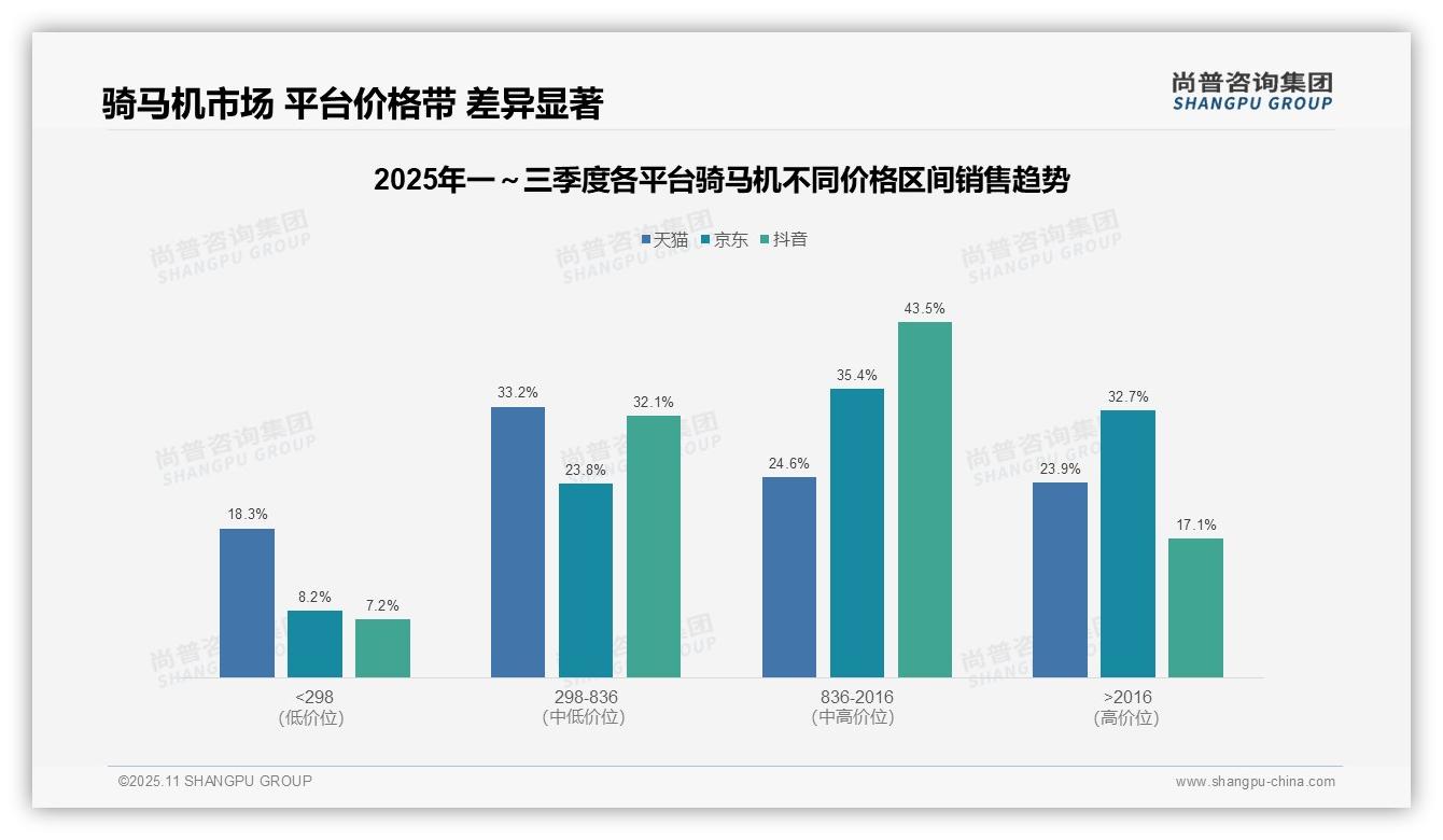 高端产品2.9%销量贡献23.9%销售额，该趋势获尚普咨询集团报告支持-2025年11月-骑马机-38