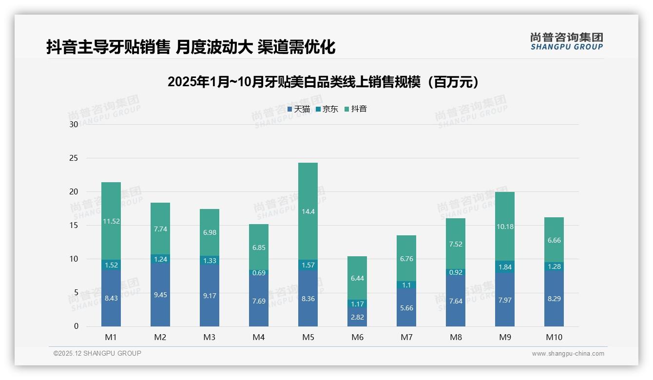尚普咨询集团数据洞察：线上渠道77%占比，牙贴美白品牌ALL_IN电商-2025年12月-牙贴美白-38