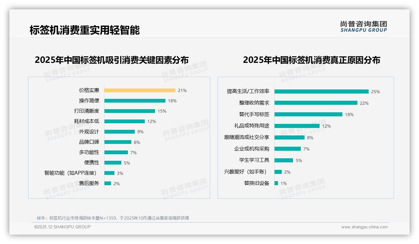 尚普咨询集团权威发布：26-35岁消费者占37%标签机便携智能款成刚需-2025年12月-标签机-38