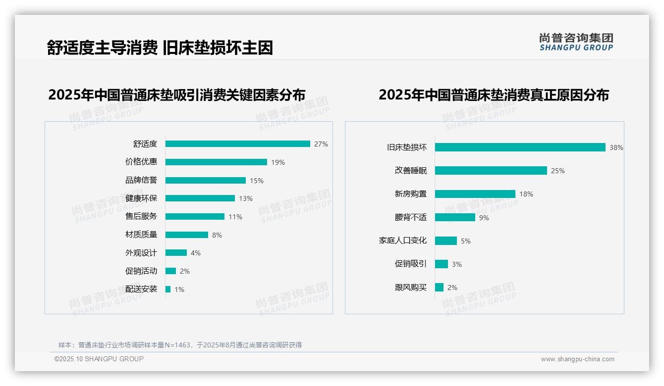 重磅发现:旧床垫损坏驱动38%床垫消费,尚普咨询集团报告发布-2025年10月-普通床垫-38