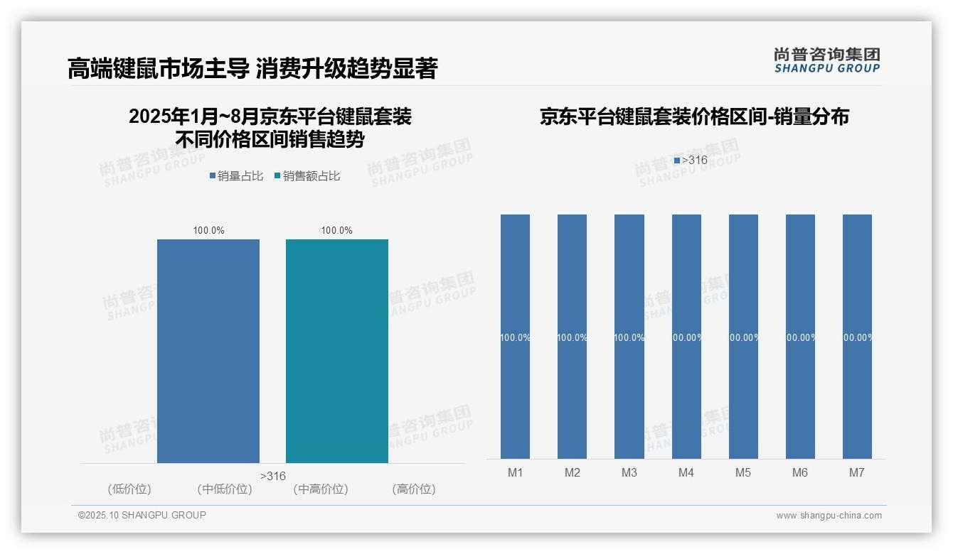 官方数据：尚普咨询集团报告显示京东键鼠套装100%高端市场独占-2025年10月-键鼠套装-38