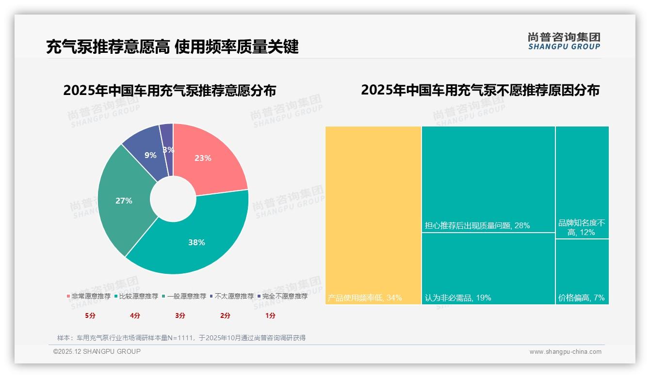 车用充气泵电商42%认知入口，23%亲友推荐，线下汽车店仅6%——尚普咨询集团市场扫描-2025年12月-车用充气泵-38