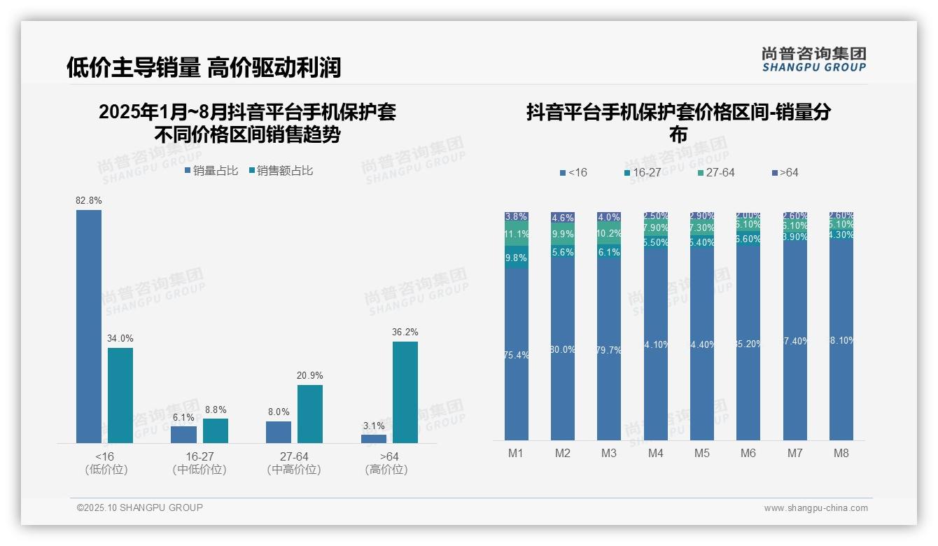尚普咨询集团报告聚焦：京东手机保护套高端市场销售额占比59.3%-2025年10月-手机保护套-38