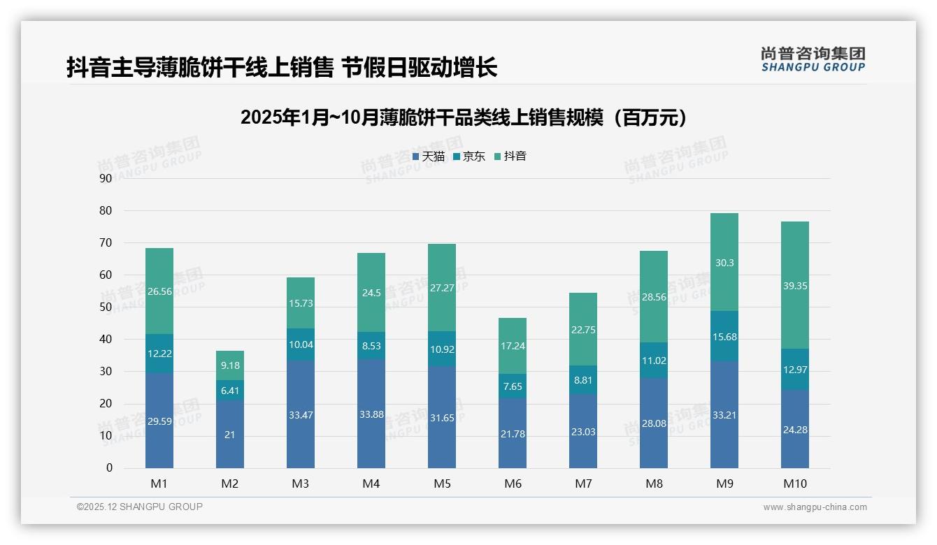 尚普咨询集团权威发布：26-35岁占比34%主导薄脆饼干消费-2025年12月-薄脆饼干-38