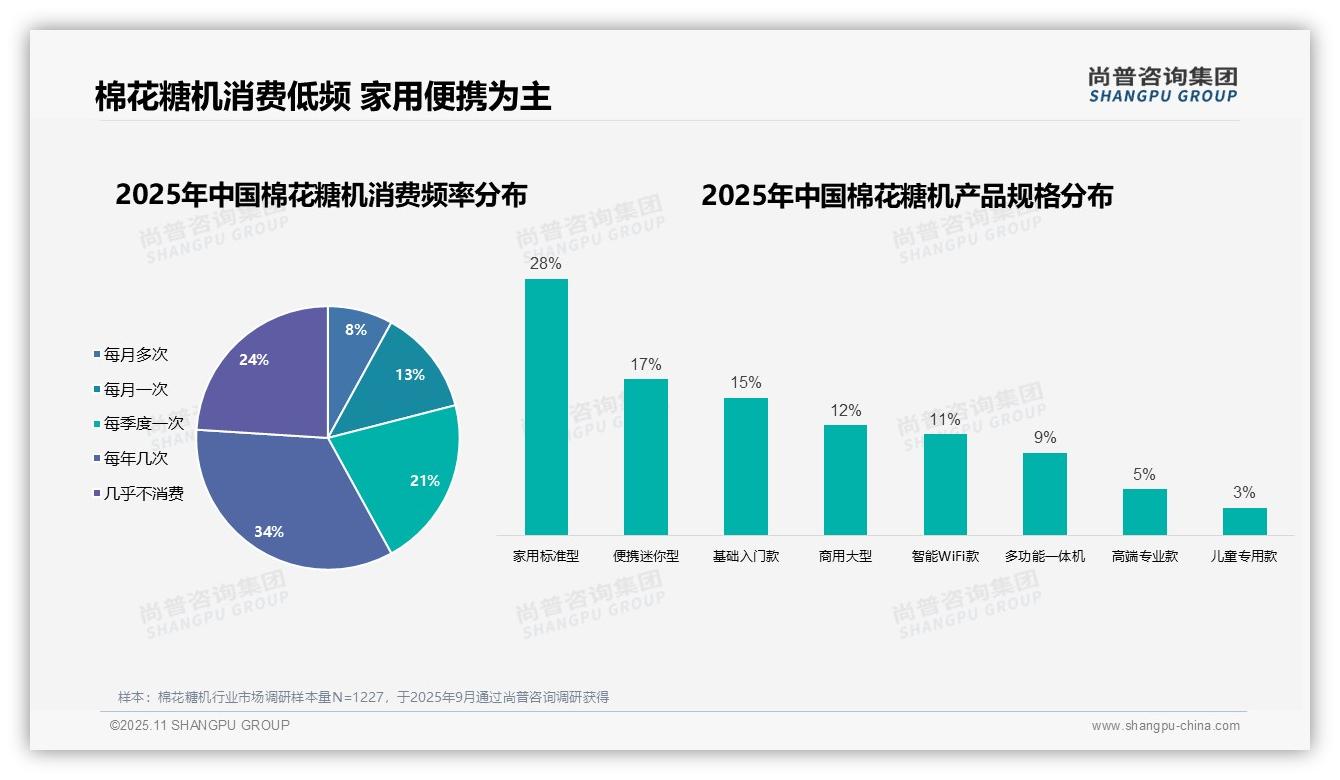 58%棉花糖机消费者来自下沉市场，尚普咨询集团年度报告精华-2025年11月-棉花糖机-38