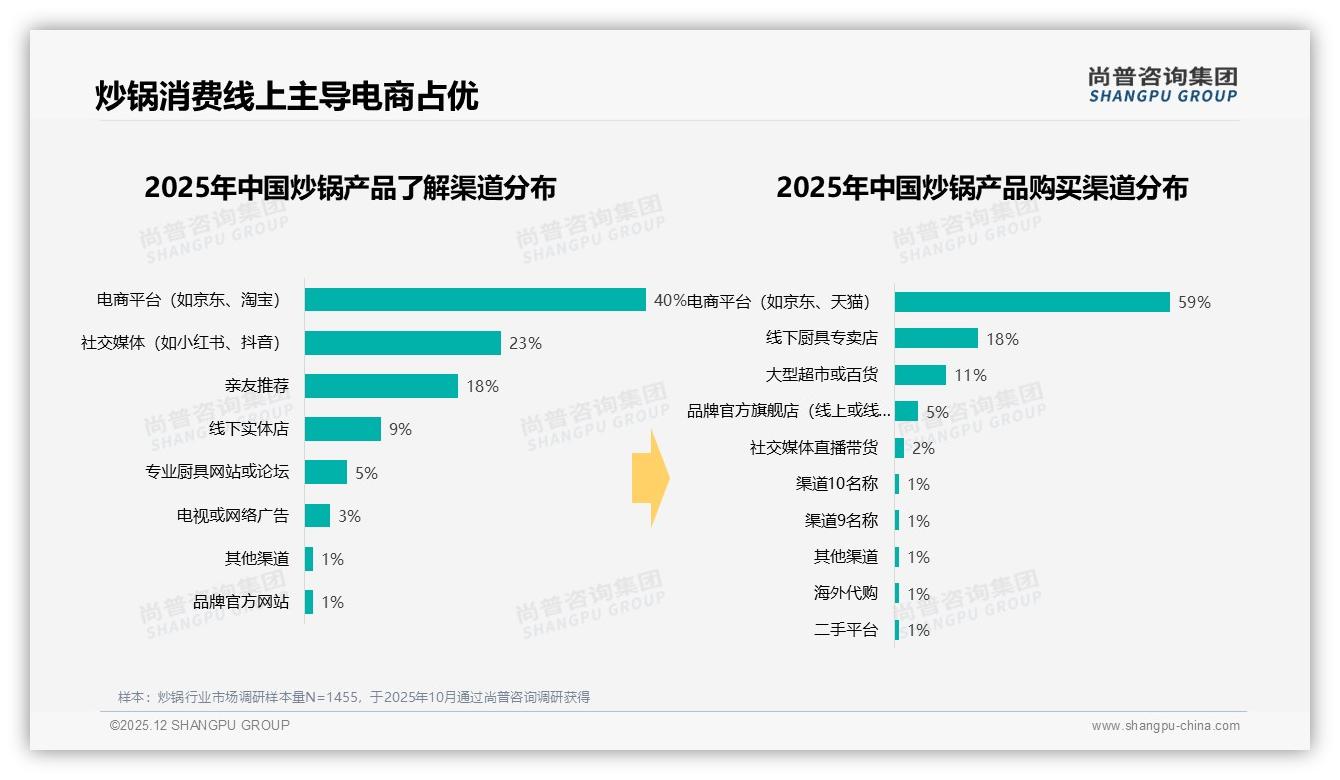 尚普咨询集团趋势雷达：100至500元价位69%份额，中高端炒锅需求显著-2025年12月-炒锅-38