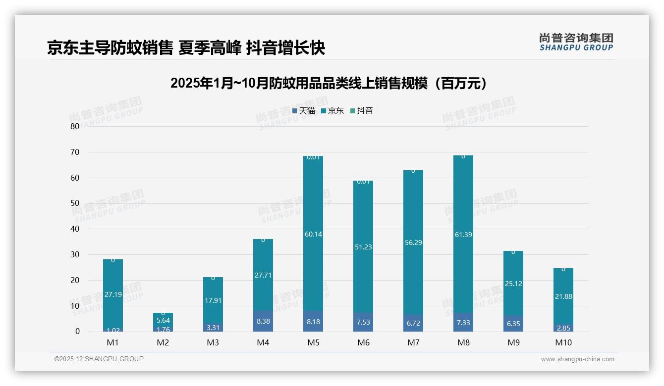 尚普咨询集团品类洞察：26到45岁家庭用户占56%防蚊用品下沉市场爆发-2025年12月-防蚊用品-38