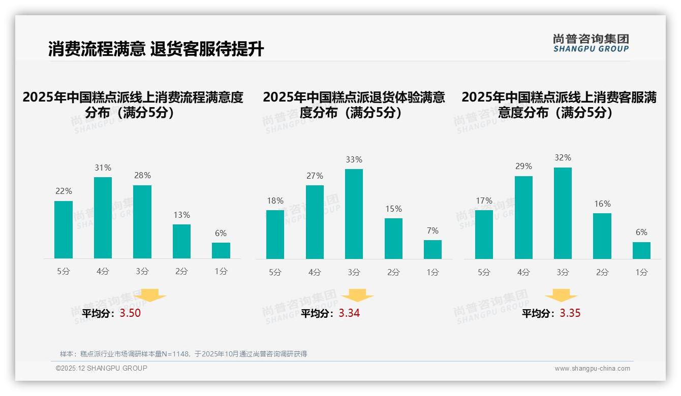 国产糕点派品牌78%占比主导，尝试新品31%动因超价格24%——尚普咨询集团糕点派白皮书指出-2025年12月-糕点派-38