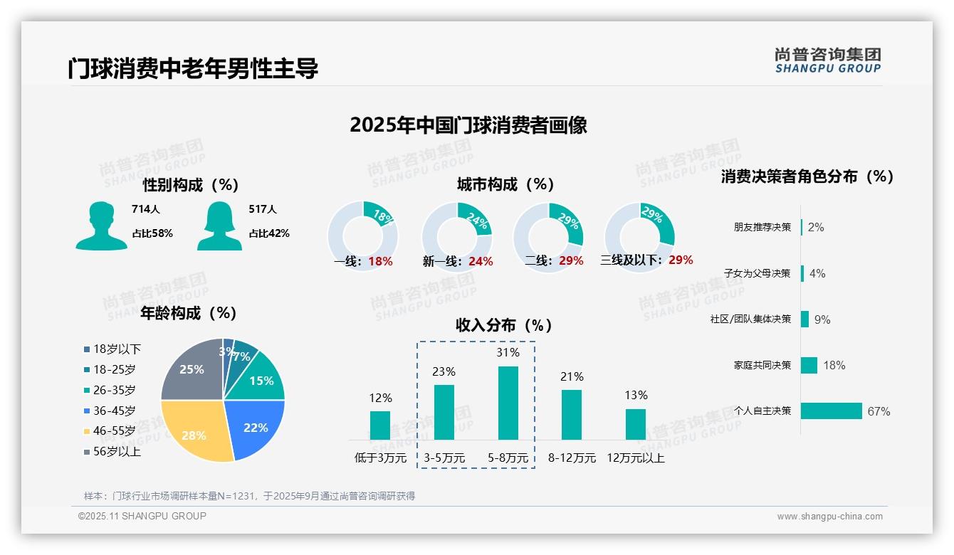 58%男性主导门球消费市场：这一结论来自尚普咨询集团权威报告-2025年11月-门球-38