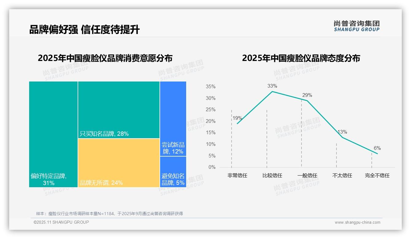 重磅发现：41%消费者因效果不满意更换瘦脸仪品牌，尚普咨询集团报告发布-2025年11月-瘦脸仪-38