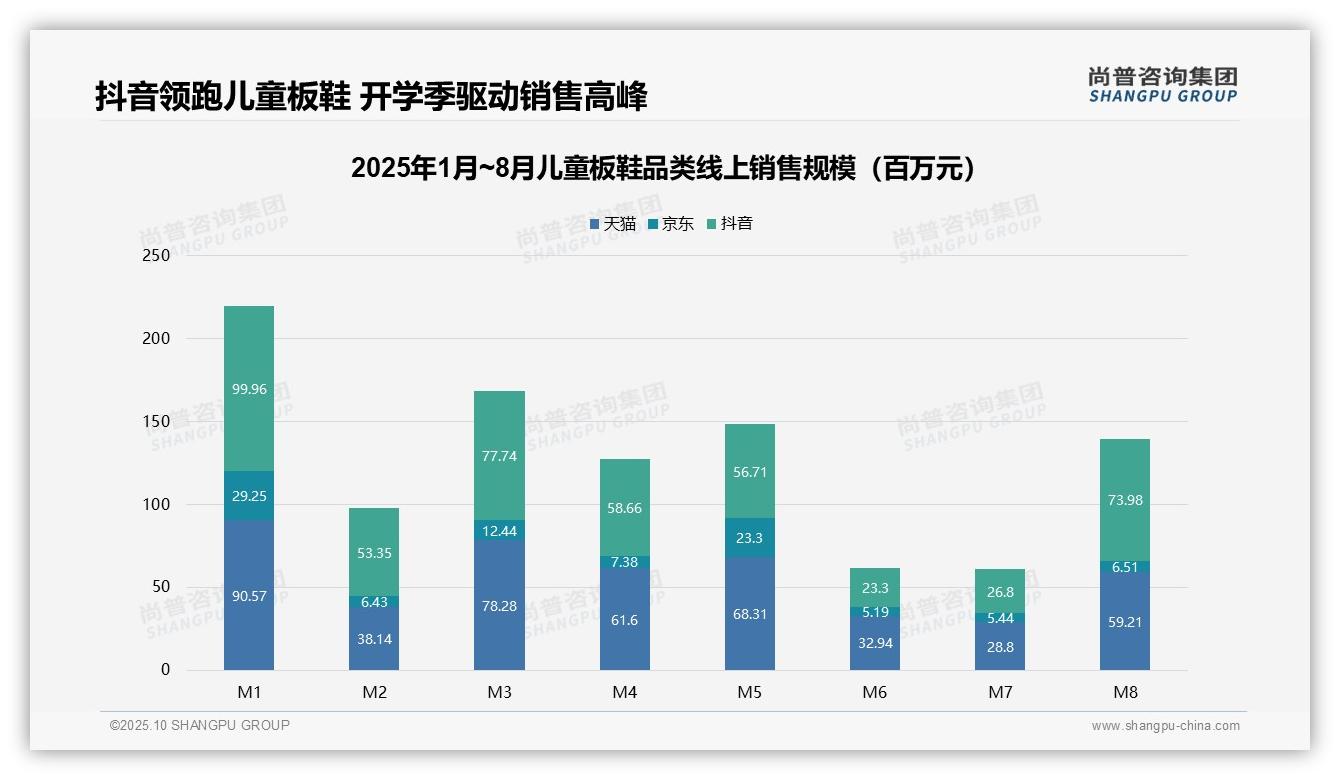 抖音儿童板鞋市场份额44.8%居首——尚普咨询集团独家报告-2025年10月-儿童板鞋-38