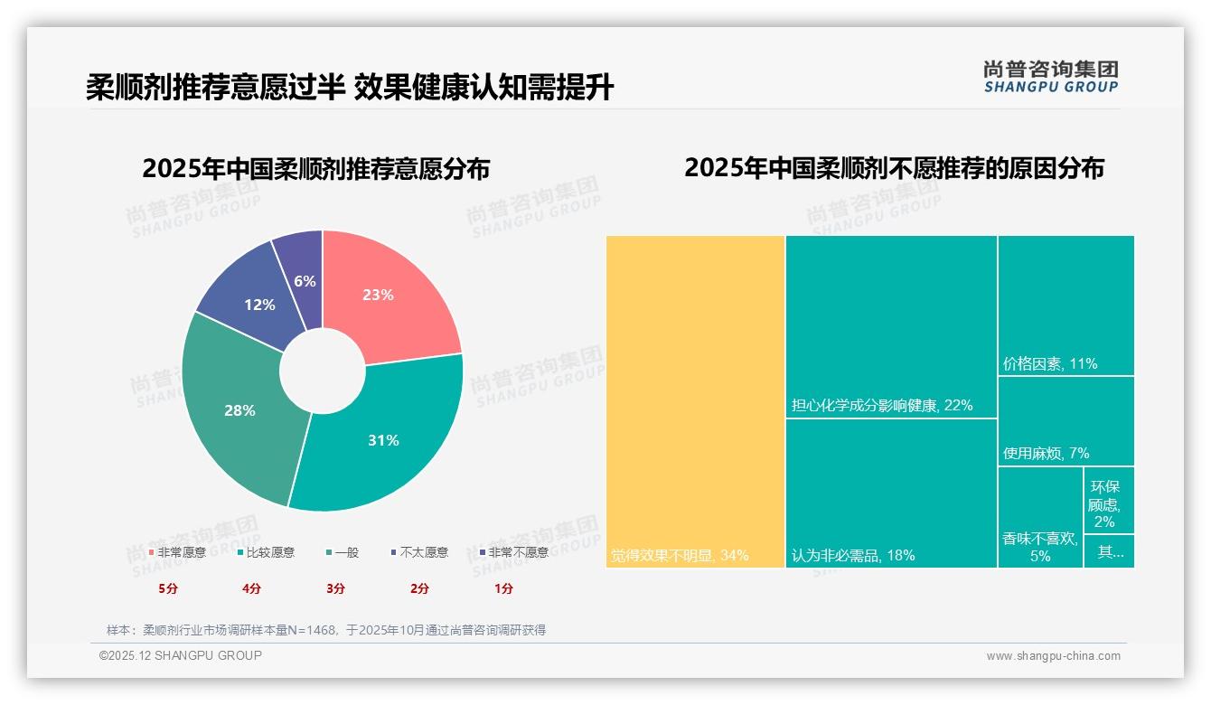 76%抖音用户买低价柔顺剂，44.7%销售额被29元以下瓜分——尚普咨询集团趋势雷达-2025年12月-柔顺剂-38
