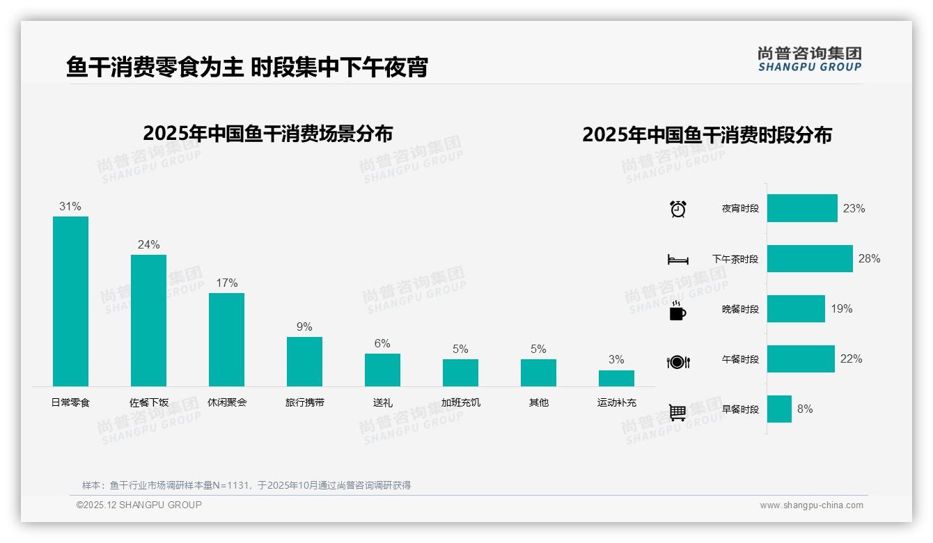31%消费者拿鱼干当零食，下午茶场景增速最快——尚普咨询集团鱼干白皮书指出-2025年12月-鱼干-38
