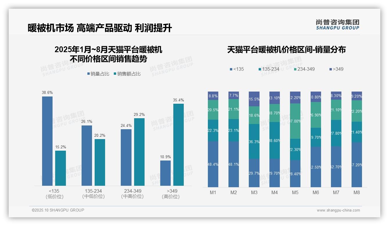 尚普咨询集团证实：高端暖被机销售额占比35.4%-2025年10月-暖被机-38