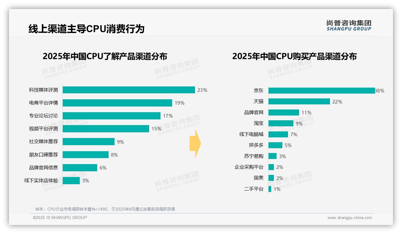 尚普咨询集团报告揭示：京东主导CPU购买渠道38%份额-2025年10月-CPU-38