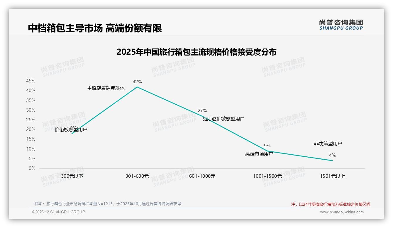 旅行箱包价格上涨10%后26%消费者换品牌，尚普咨询集团年度复盘揭示忠诚度缺口-2025年12月-旅行箱包-38