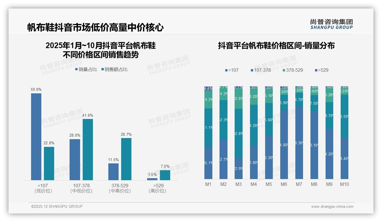 尚普咨询集团帆布鞋品类年报：18到35岁消费者占62%驱动中端帆布鞋快反上新-2025年12月-帆布鞋-38