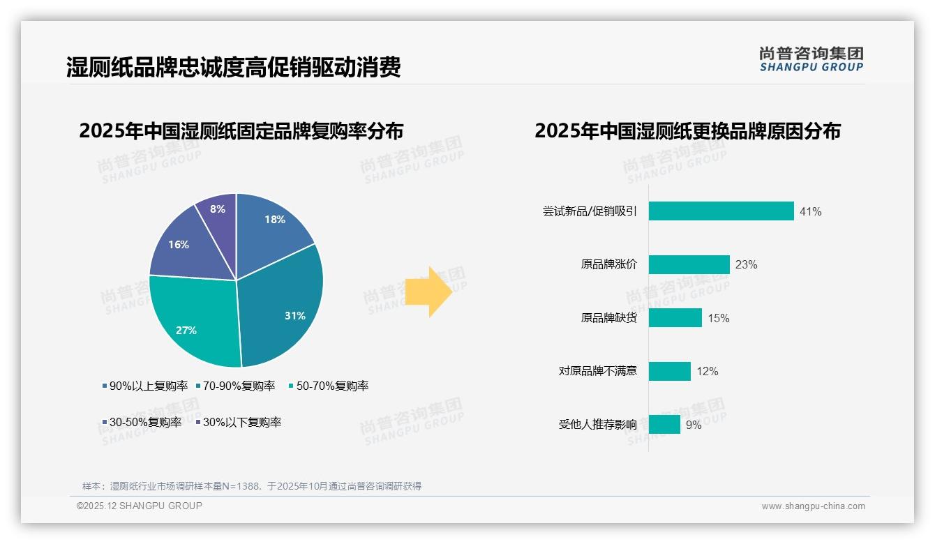 26到35岁人群38%撑起湿厕纸销量，品牌如何锁定职场白领——尚普咨询集团报告披露-2025年12月-湿厕纸-38