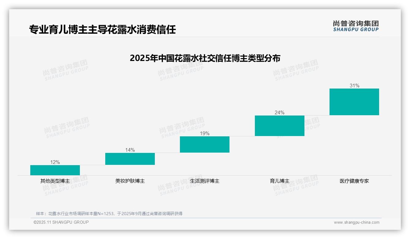 官方数据:尚普咨询集团报告显示花露水品牌推广内容仅占3%-2025年11月-花露水-38