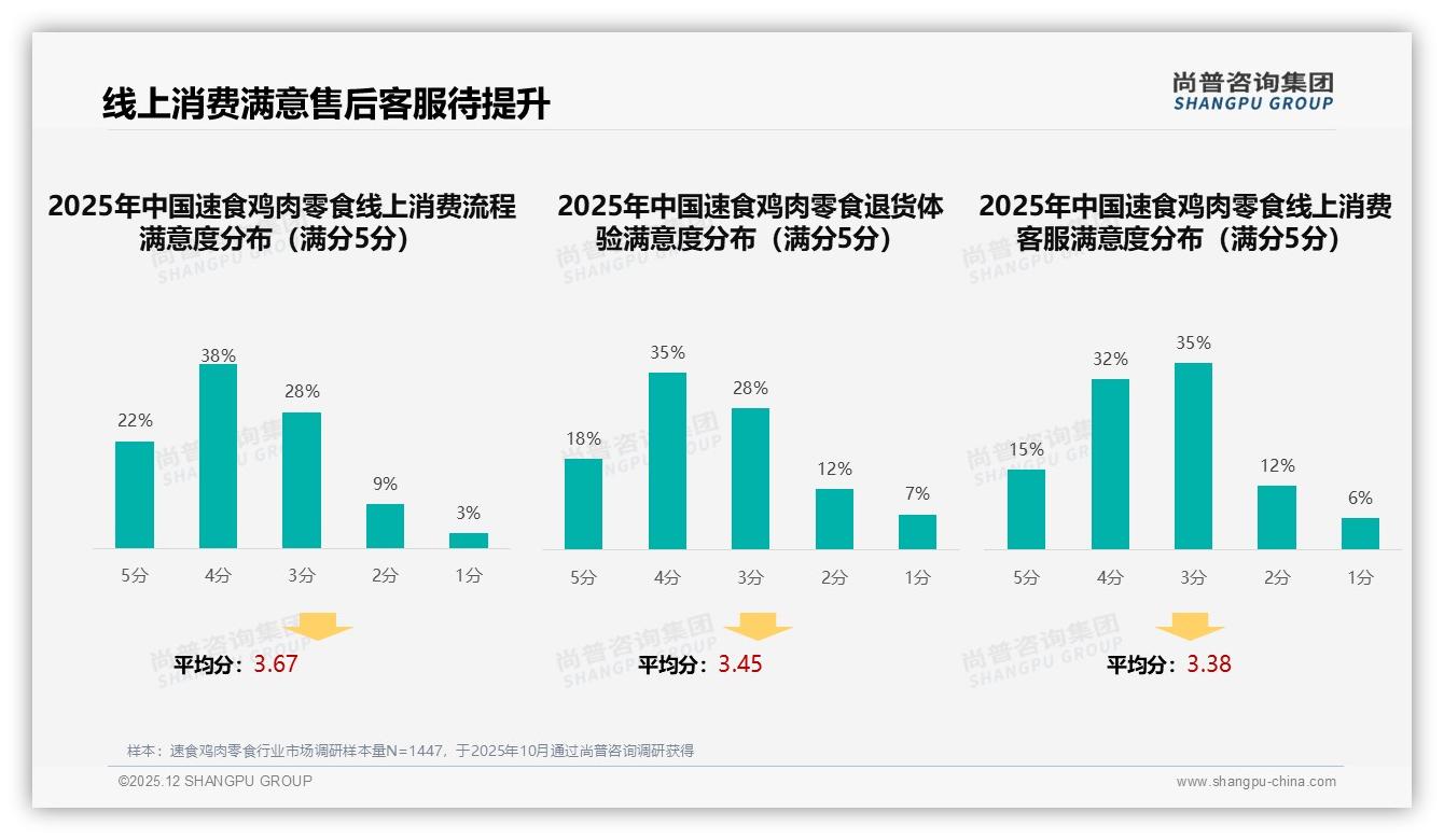 智能推荐需求26%速食鸡肉零食数字化体验升级——尚普咨询集团行业透视-2025年12月-速食鸡肉零食-38