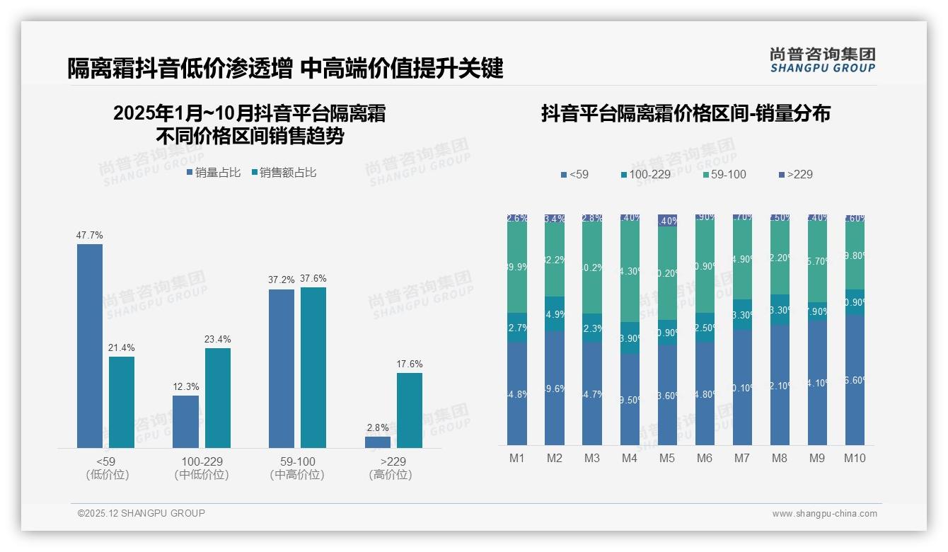 尚普咨询集团趋势雷达：夏季消费31%占比推高管状隔离霜42%份额-2025年12月-隔离霜-38